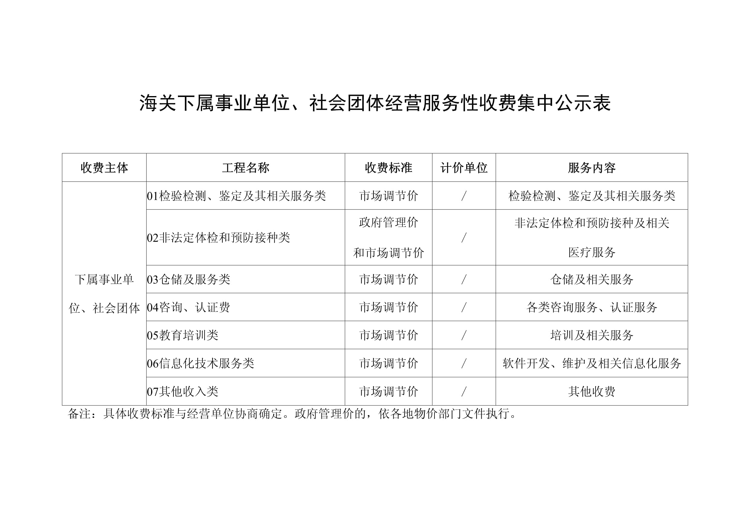 海关下属事业单位、社会团体经营服务性收费集中公示表